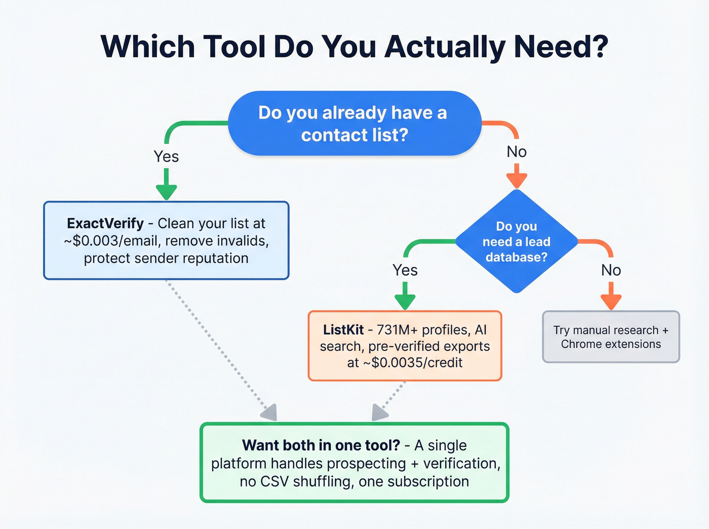 Decision flowchart for choosing ExactVerify, ListKit, or one platform