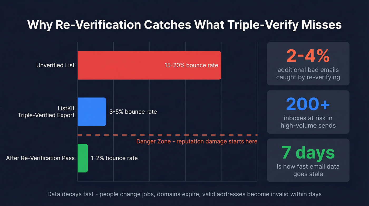 Bounce rate impact visualization showing re-verification value
