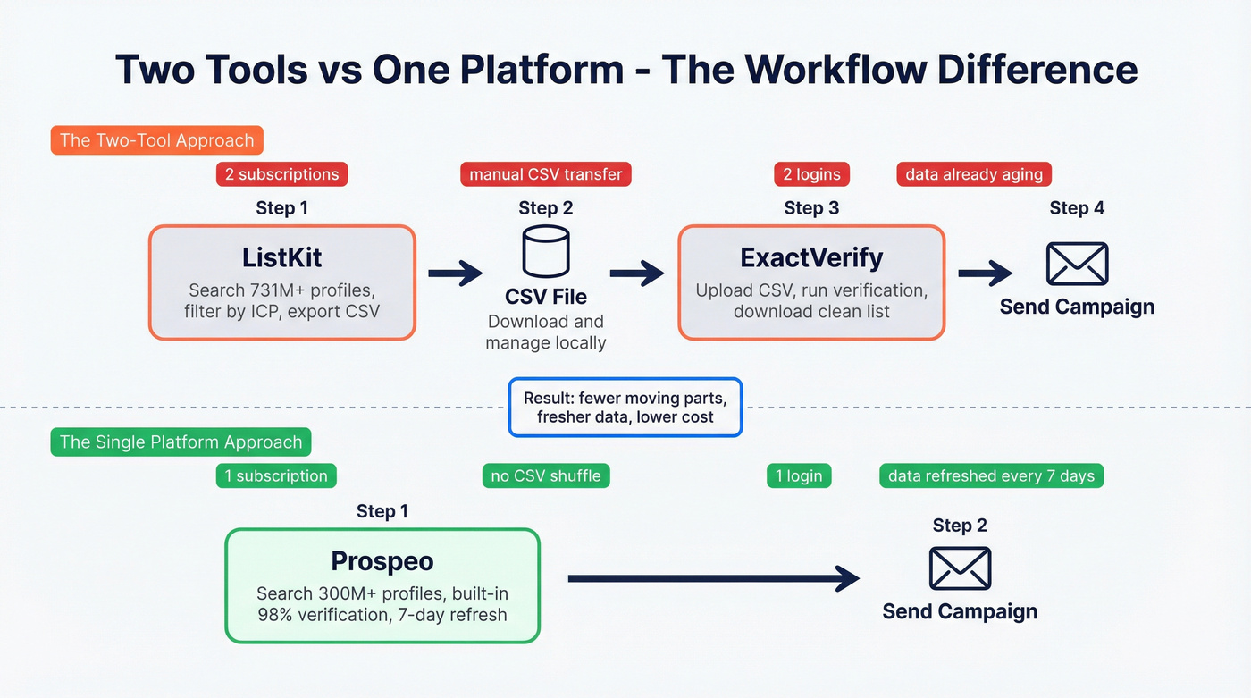 Two-tool workflow vs single platform workflow comparison