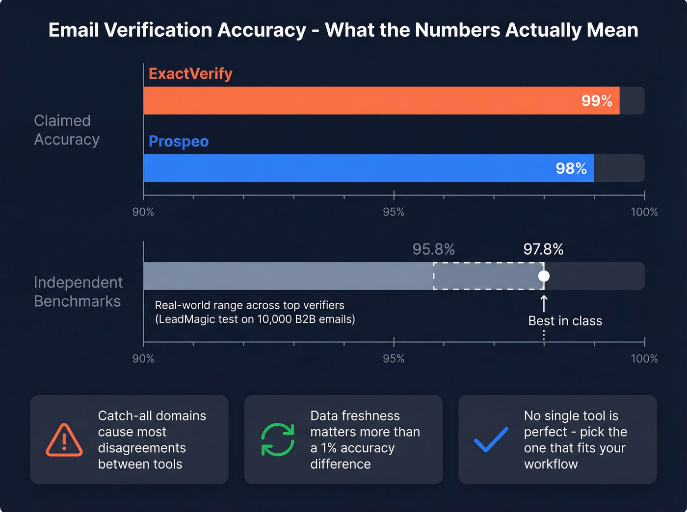 Email verification accuracy benchmarks and context