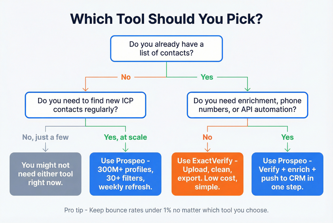 Decision tree for choosing ExactVerify or Prospeo