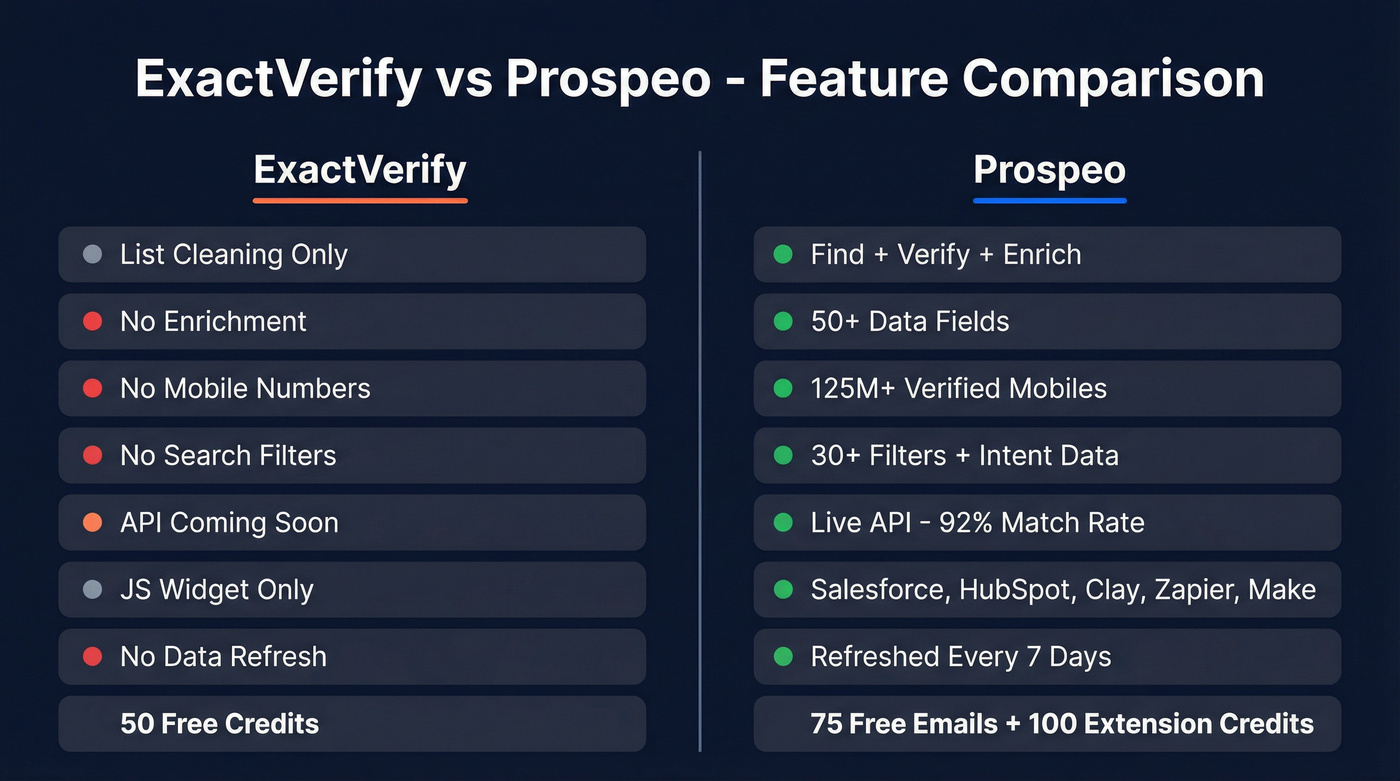 ExactVerify vs Prospeo feature comparison diagram