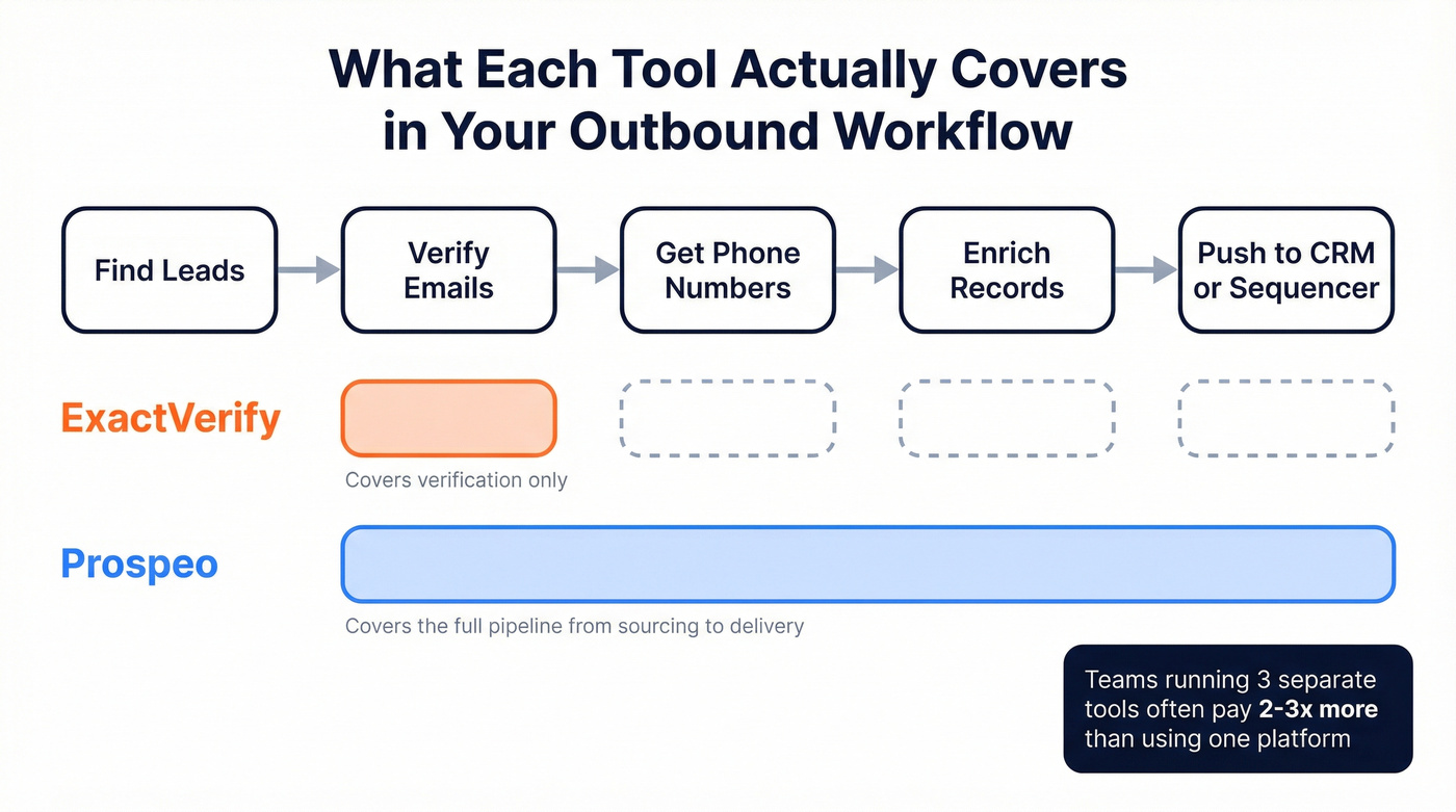 ExactVerify vs Prospeo workflow capability map