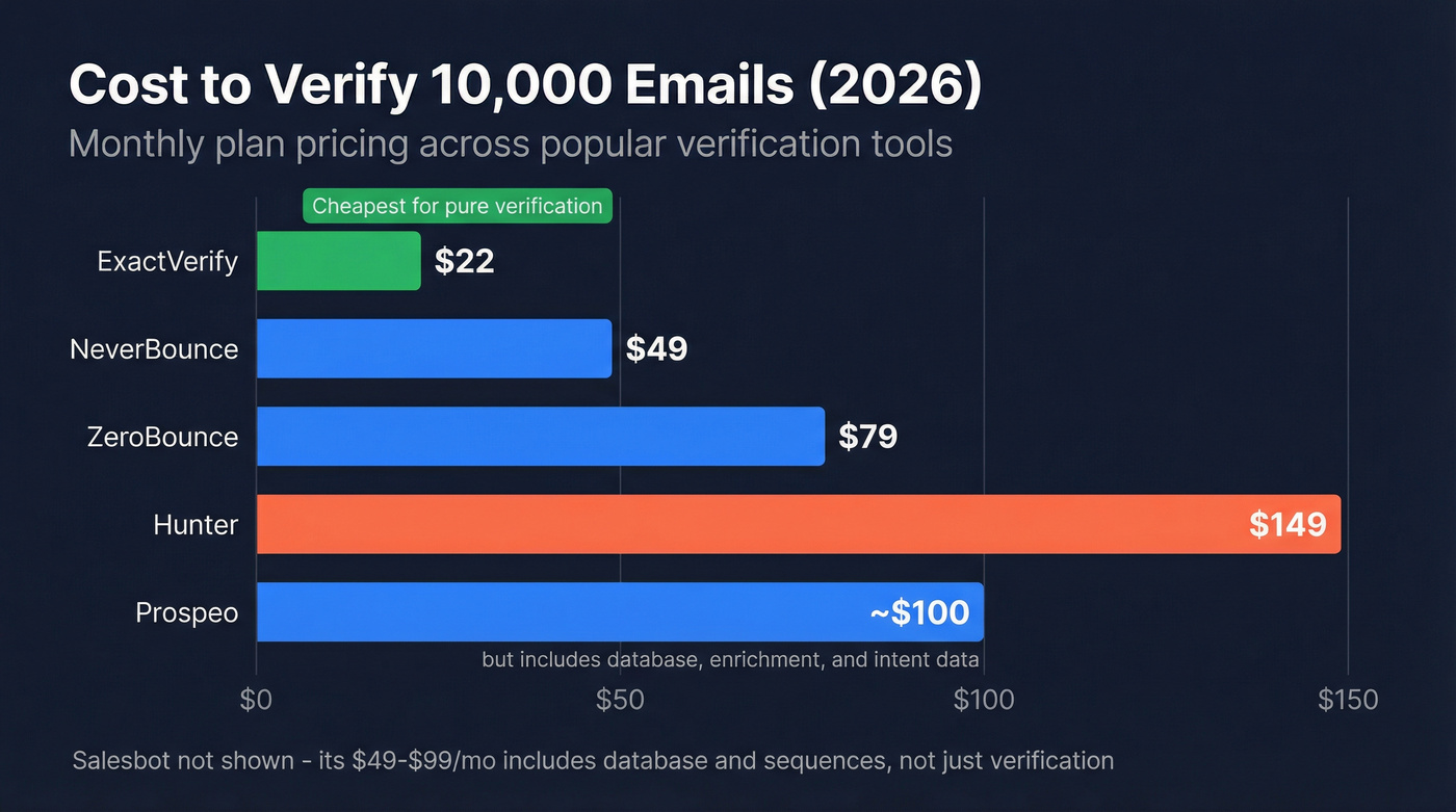 Pricing comparison bar chart for email verification tools