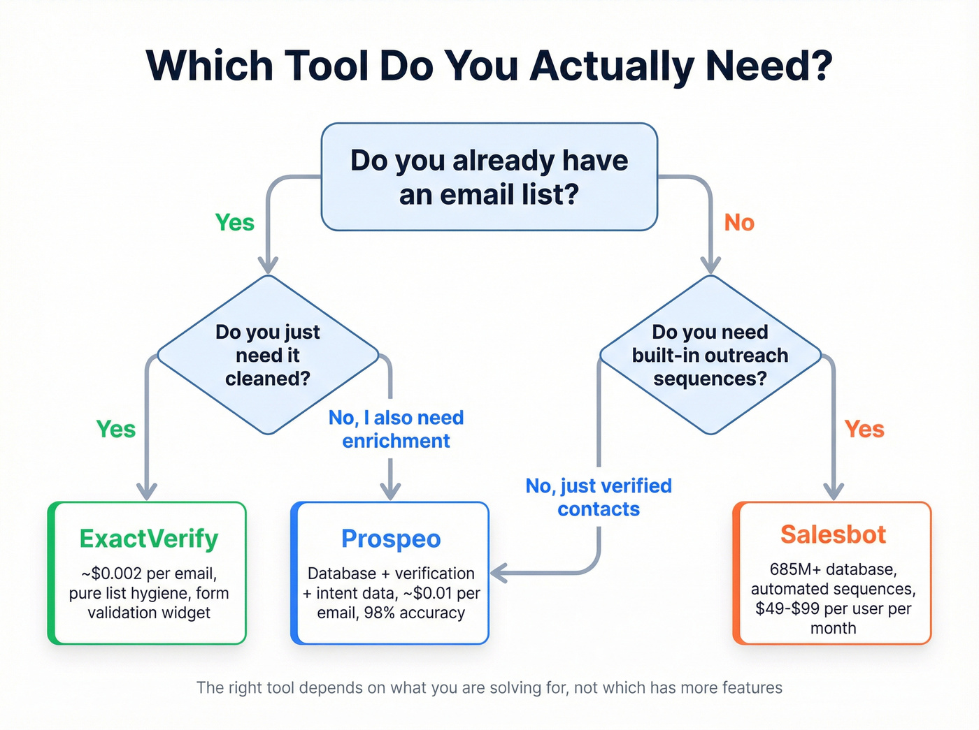 Decision flowchart for choosing ExactVerify, Salesbot, or Prospeo