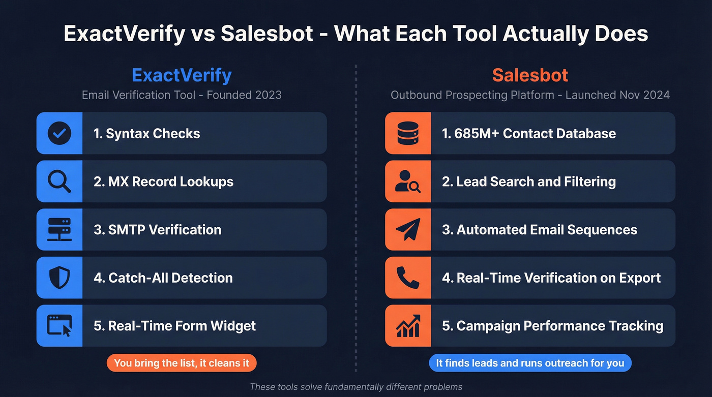 ExactVerify vs Salesbot core functionality comparison diagram