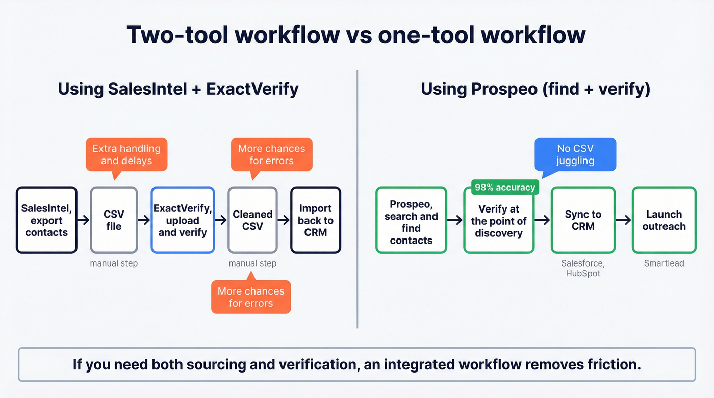 Workflow diagram showing CSV juggling vs integrated platform