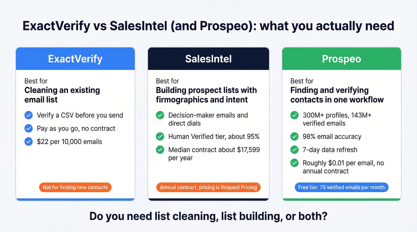 Side by side decision guide for ExactVerify vs SalesIntel vs Prospeo