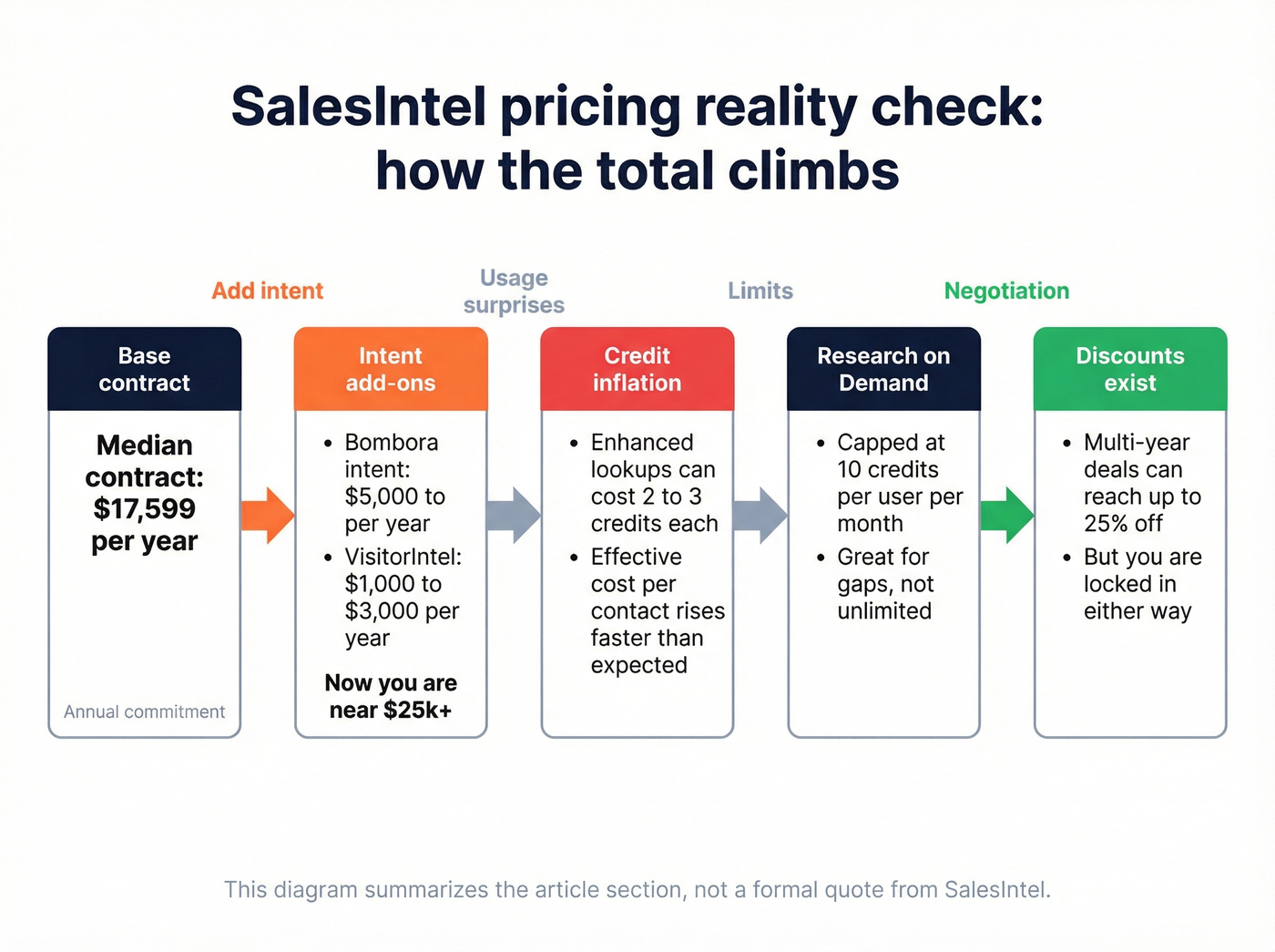 Flow showing how SalesIntel add-ons and credits inflate total cost