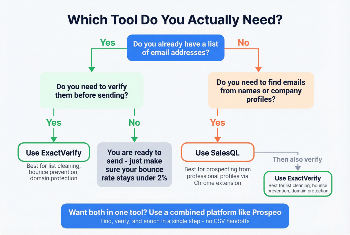 Decision tree for choosing ExactVerify, SalesQL, or both