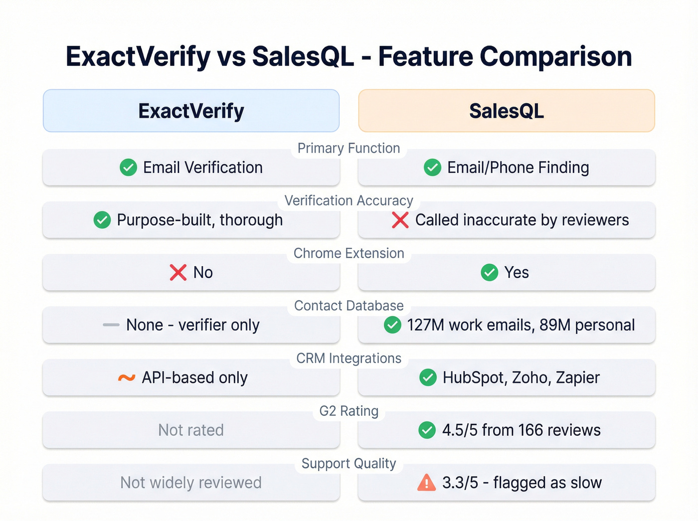 ExactVerify vs SalesQL head-to-head feature comparison grid