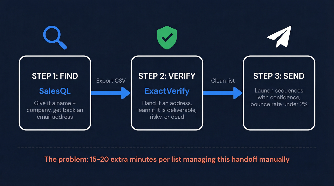 Email workflow showing finder then verifier then send stages