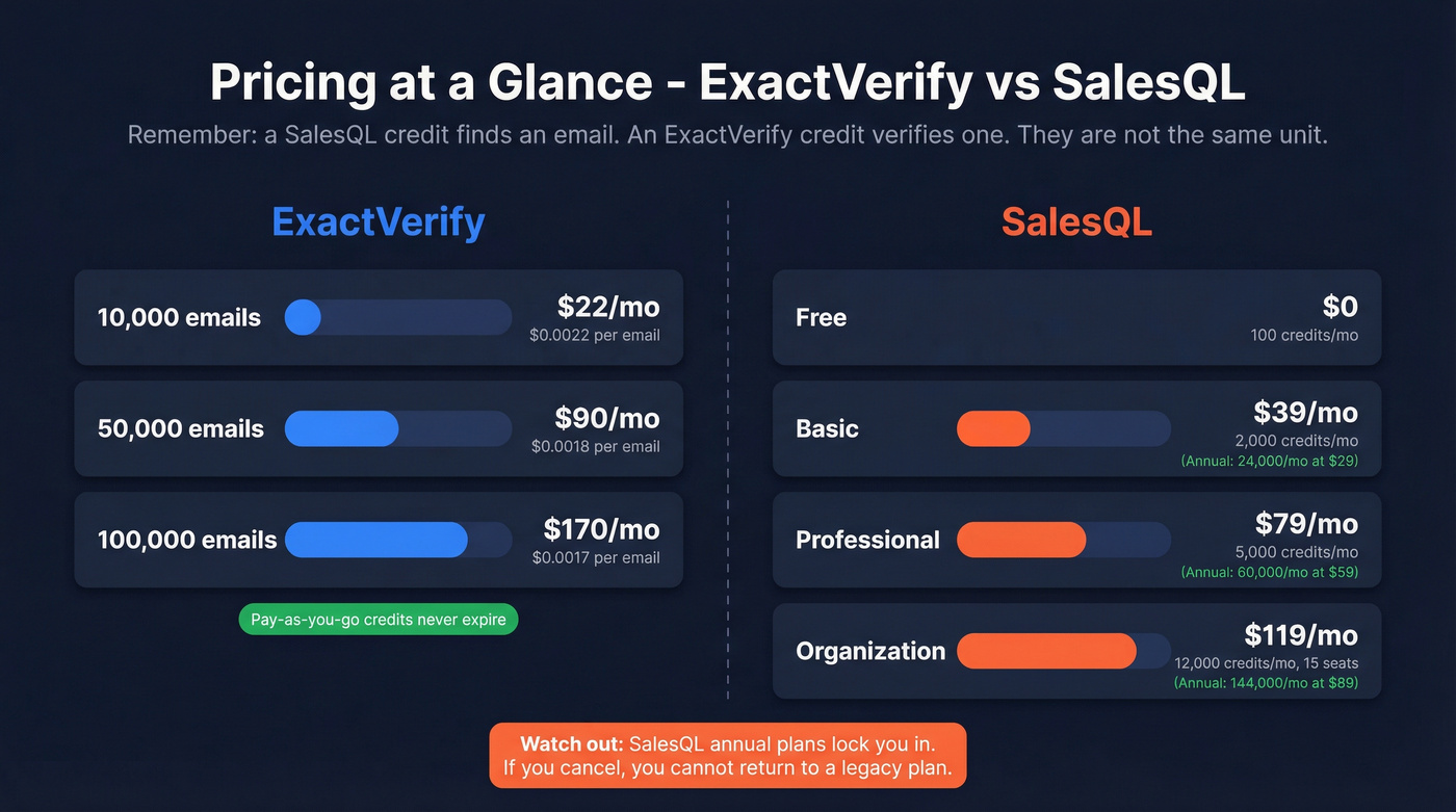 Side-by-side pricing comparison of ExactVerify and SalesQL