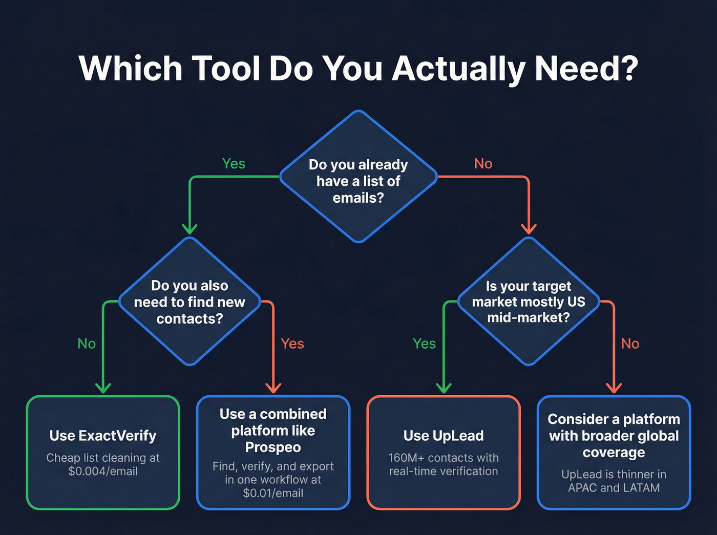 Decision flowchart for choosing the right tool