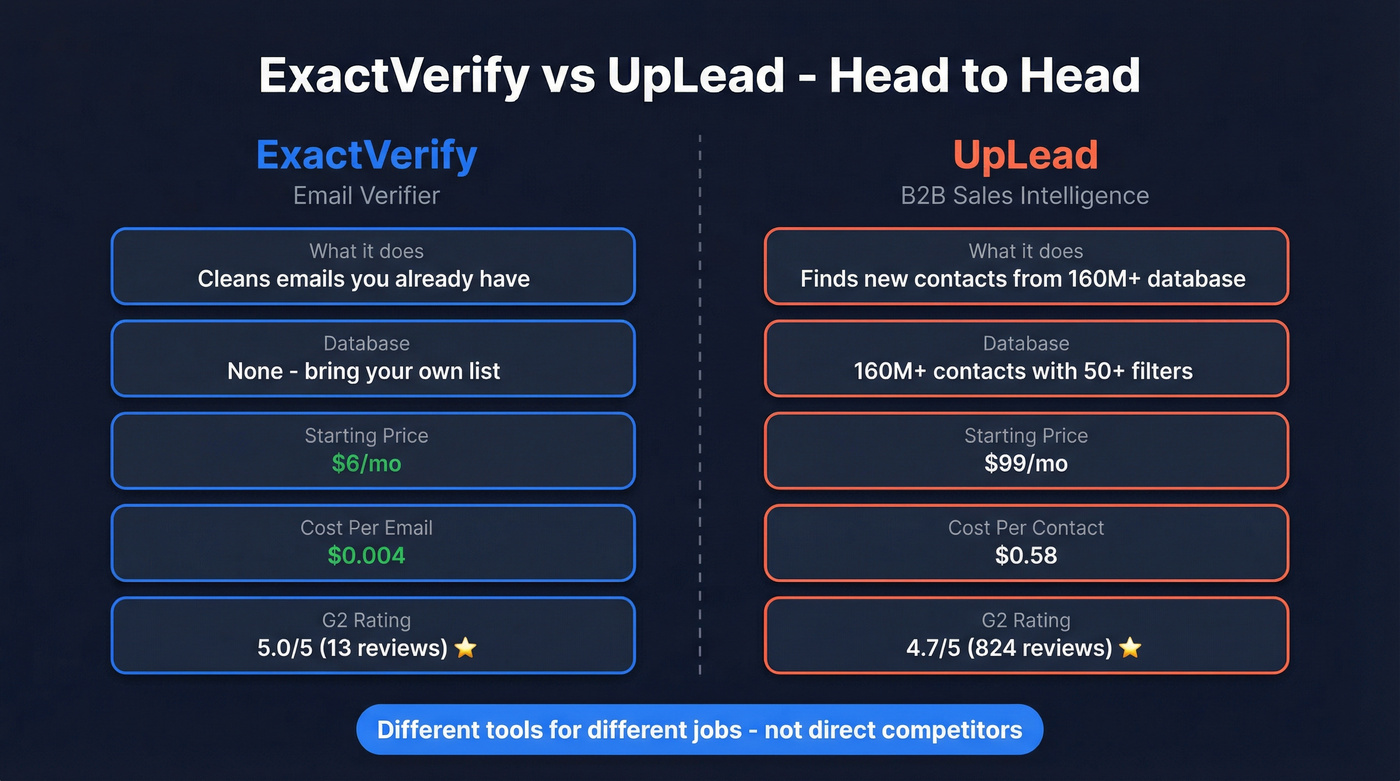 ExactVerify vs UpLead head-to-head comparison diagram