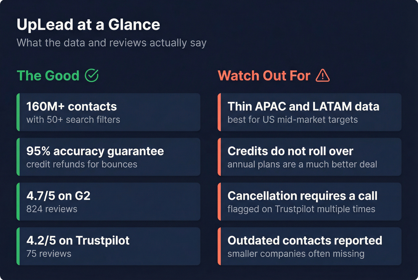 UpLead key stats and watch-outs summary card