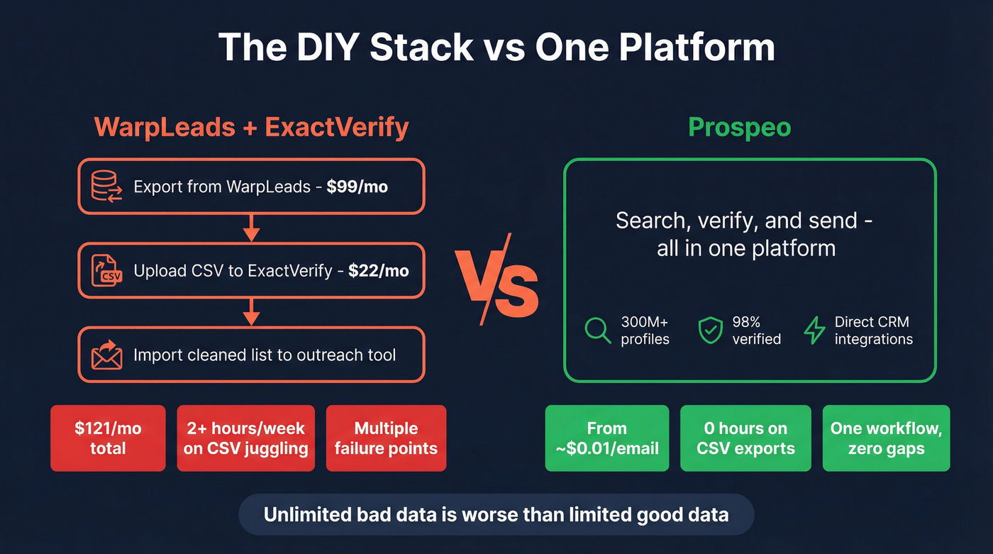 Cost and workflow comparison of DIY stack vs Prospeo