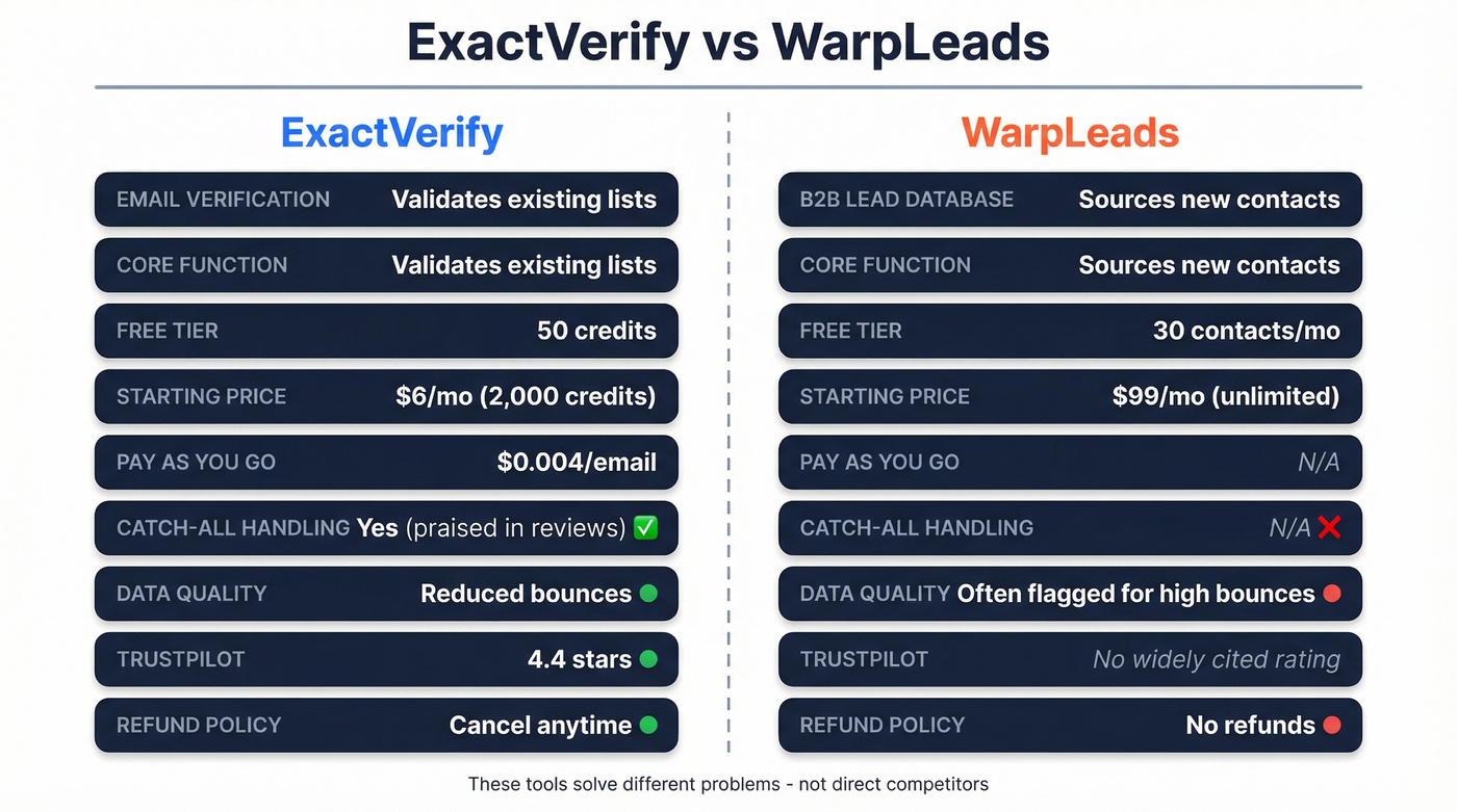 ExactVerify vs WarpLeads head-to-head comparison diagram