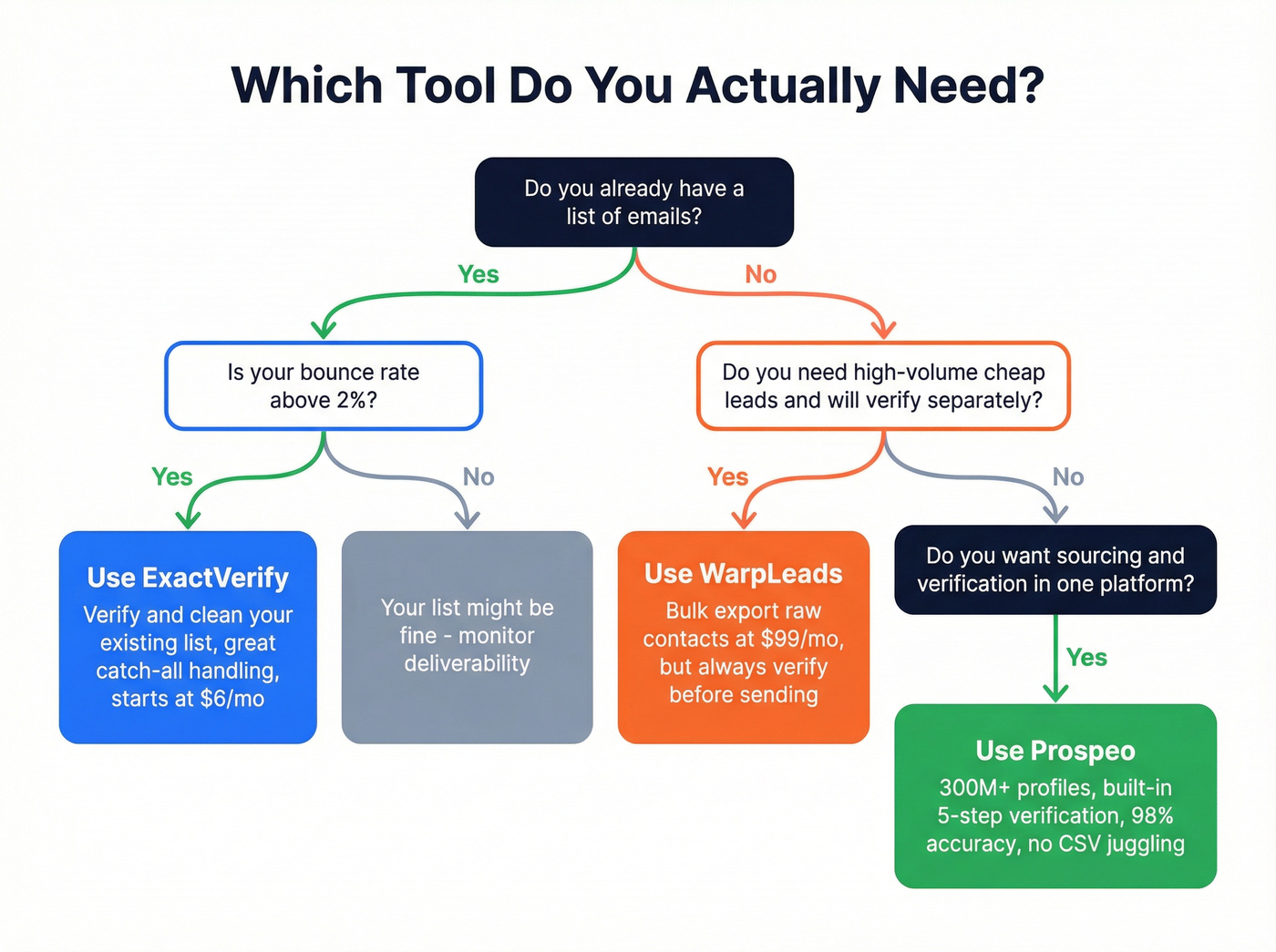 Decision flowchart for choosing ExactVerify, WarpLeads, or Prospeo