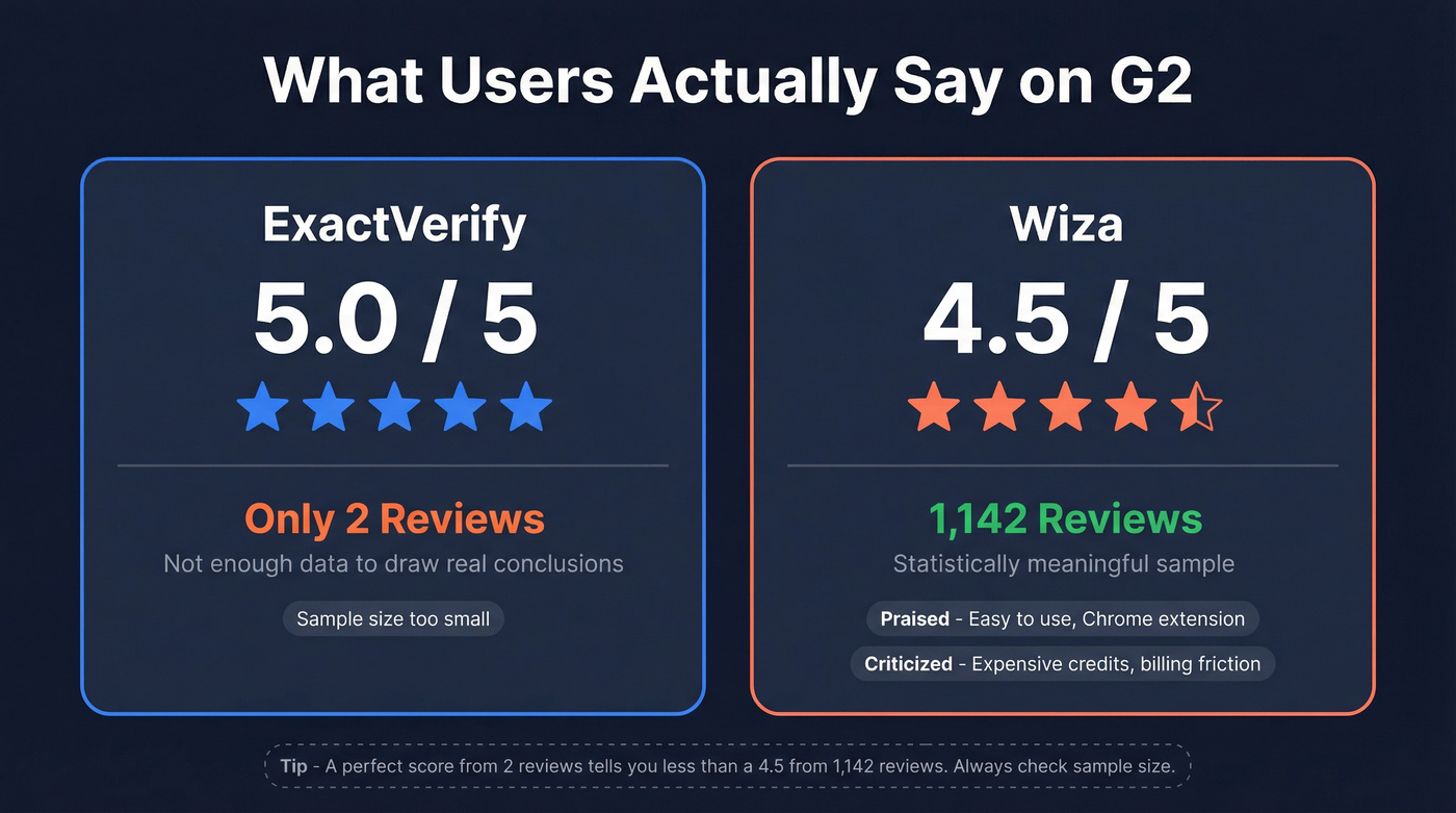 G2 review scores and sample sizes for ExactVerify and Wiza