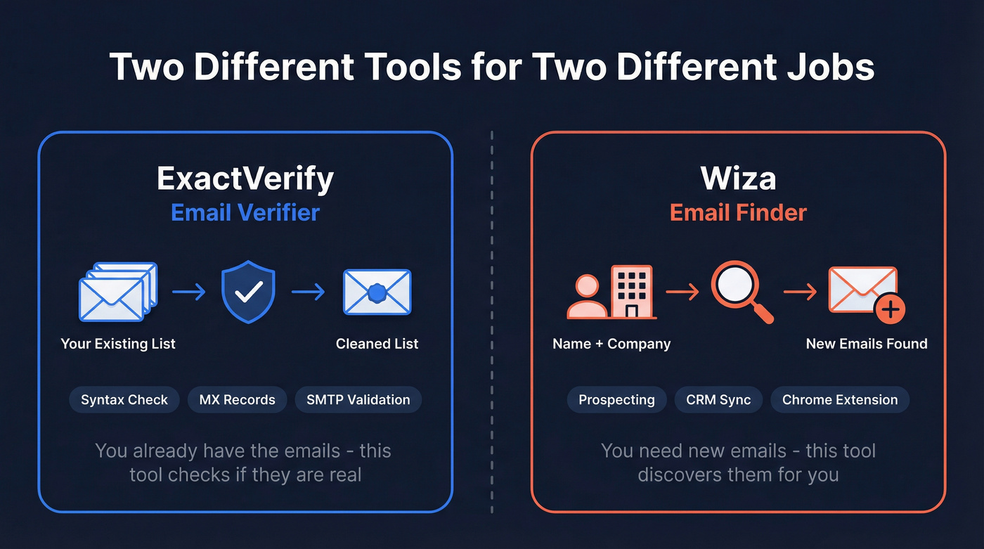 ExactVerify vs Wiza tool category comparison diagram