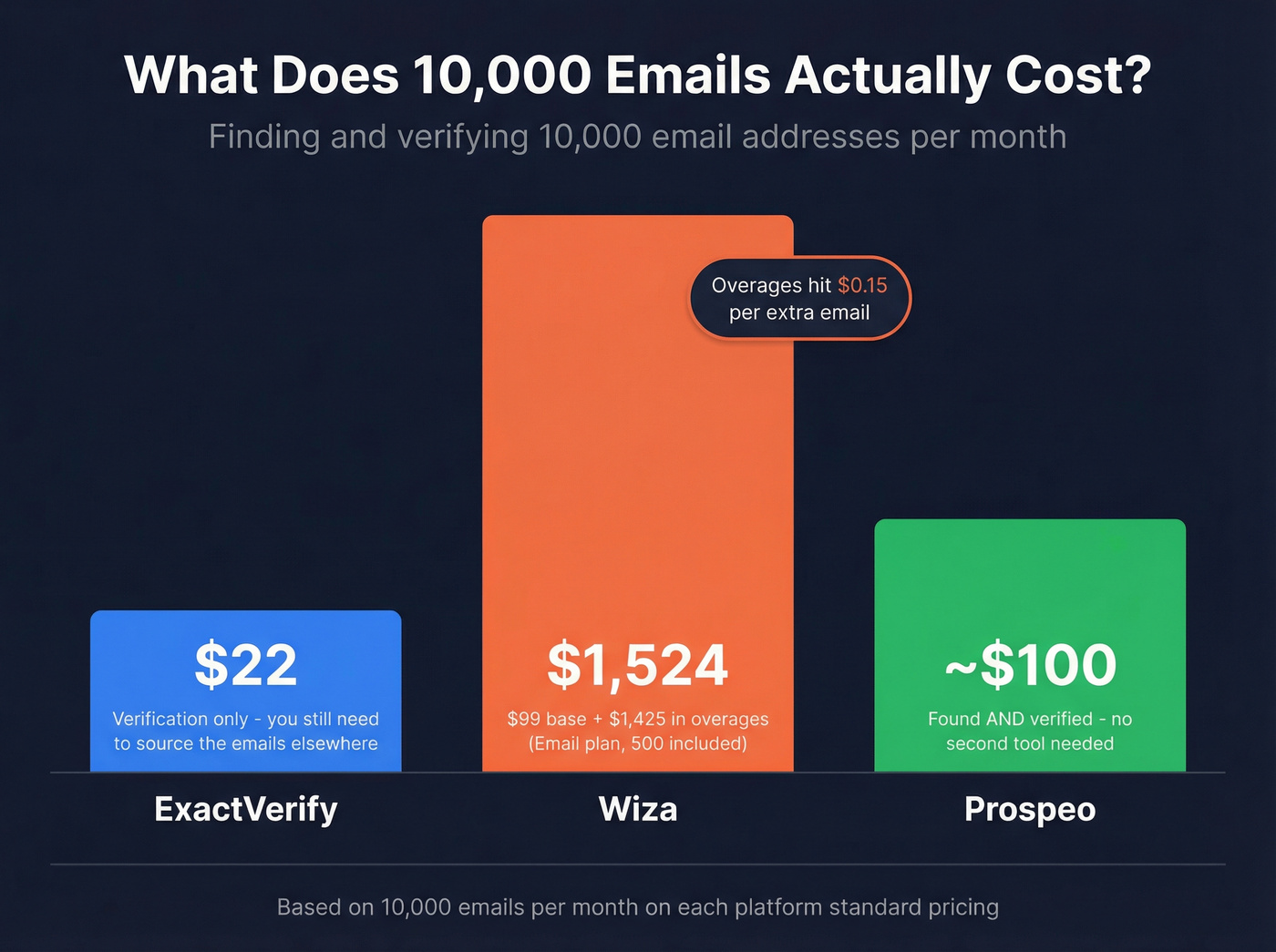 Cost comparison for 10000 emails across ExactVerify Wiza and Prospeo