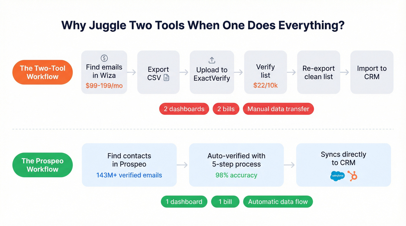 Two-tool workflow vs single platform Prospeo workflow diagram