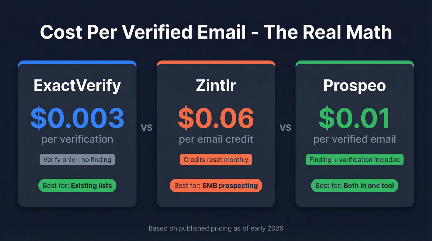 Three-card summary comparing cost per email across tools