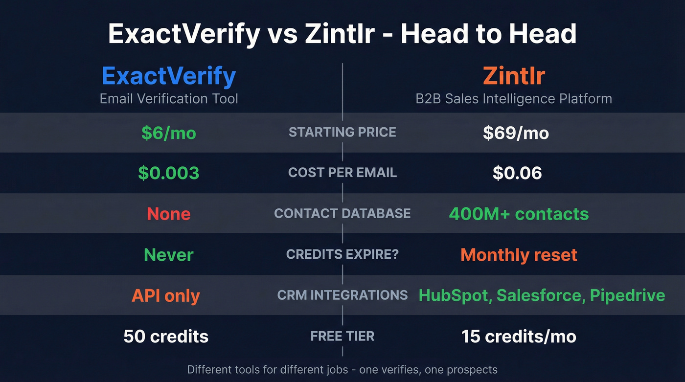 ExactVerify vs Zintlr head-to-head feature comparison diagram