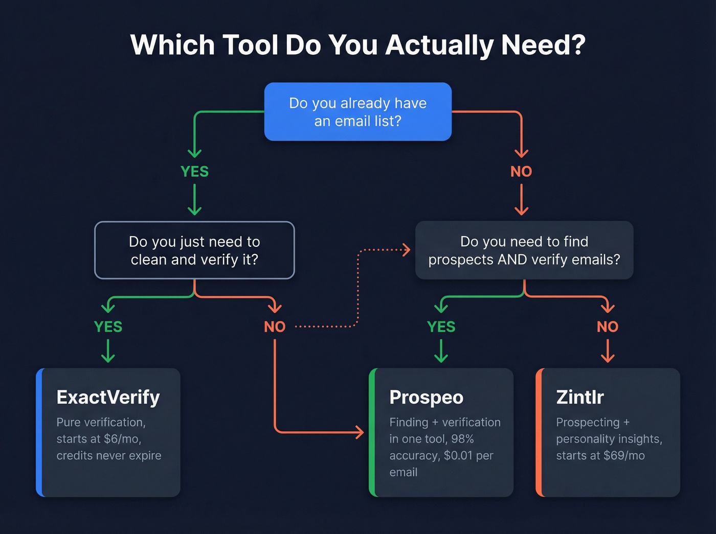 Decision flow chart for choosing between ExactVerify, Zintlr, or Prospeo