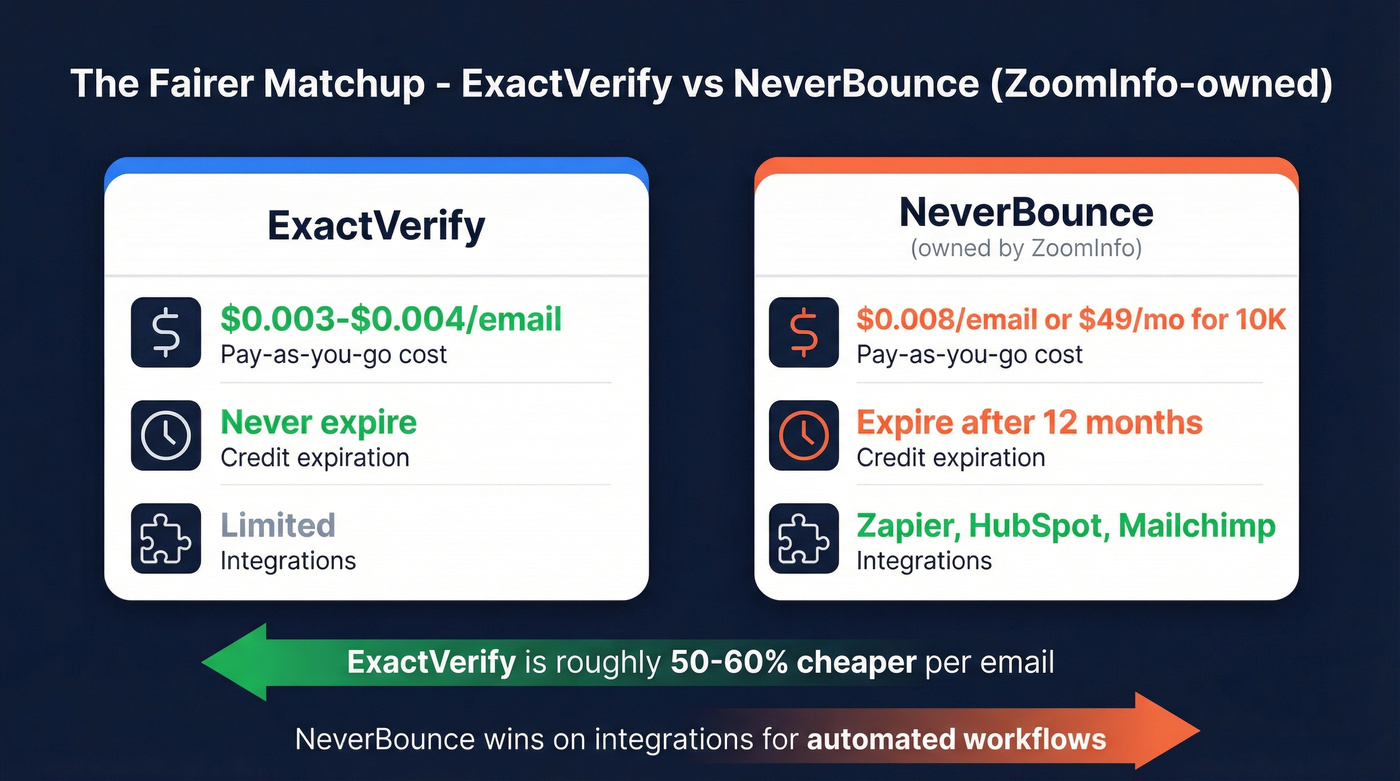 ExactVerify vs NeverBounce pricing and feature comparison
