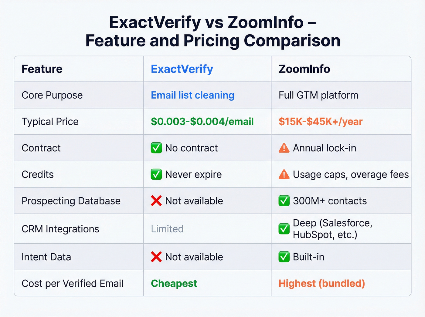 ExactVerify vs ZoomInfo head-to-head feature and pricing matrix