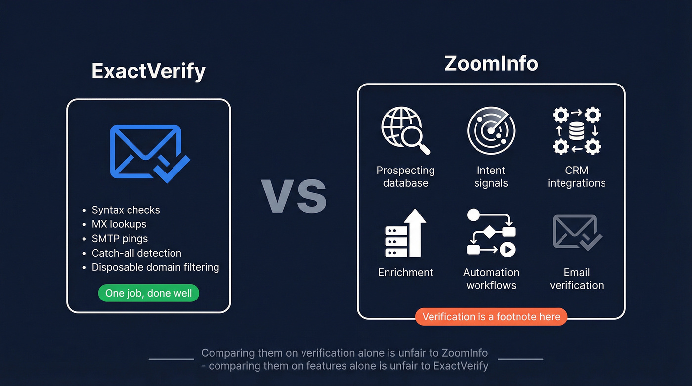 ExactVerify vs ZoomInfo scope and category comparison