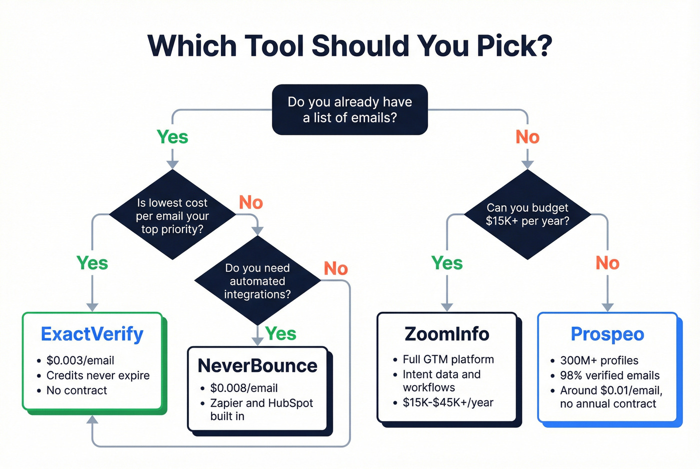 Decision flowchart for choosing ExactVerify, ZoomInfo, or Prospeo