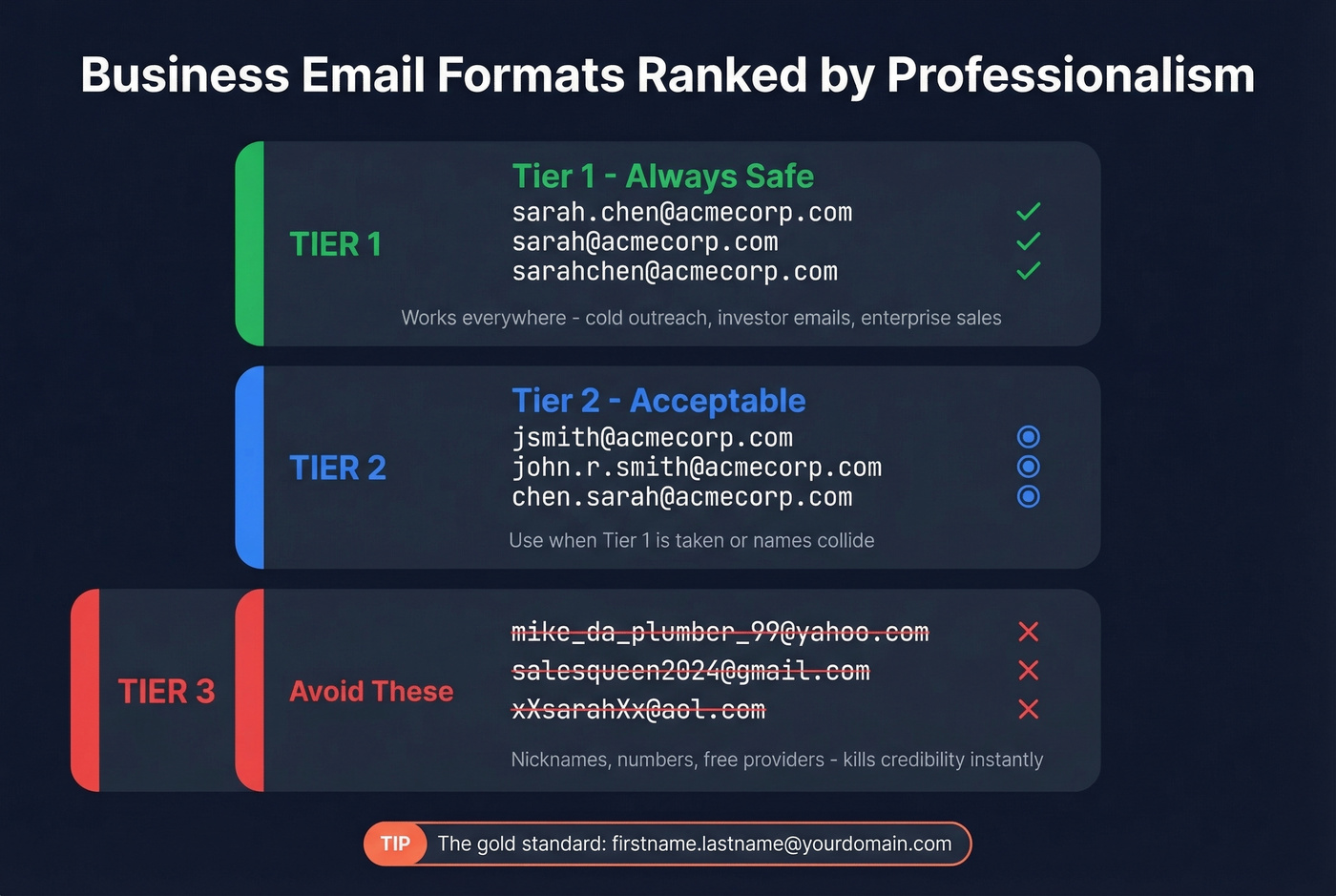 Three-tier ranking of business email address formats