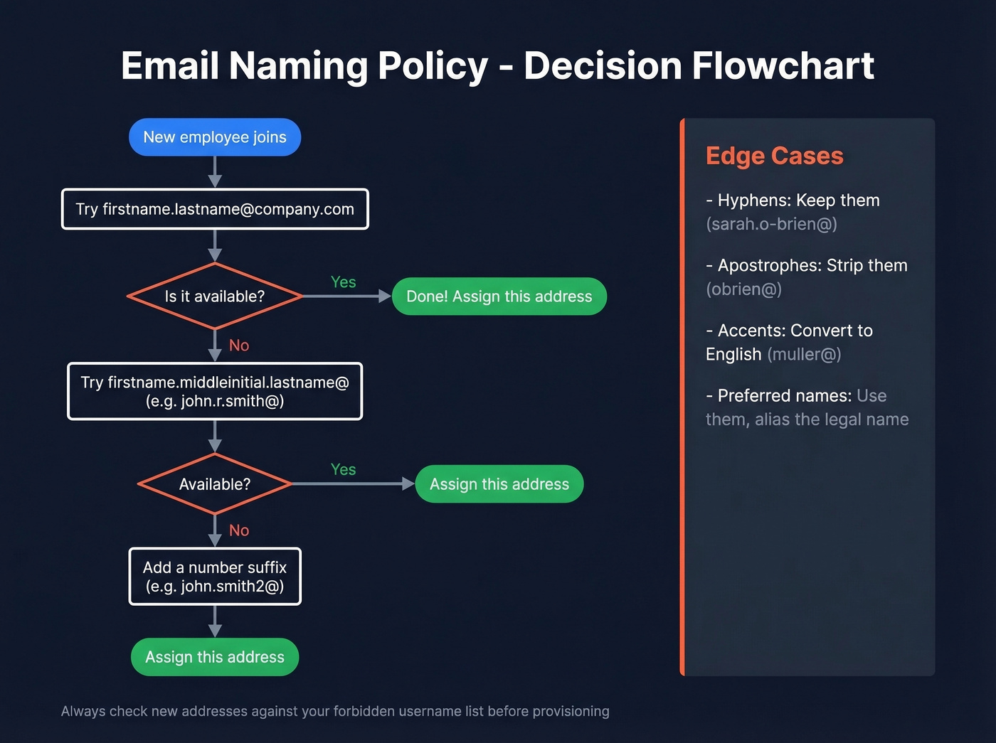 Decision flowchart for resolving email naming conflicts