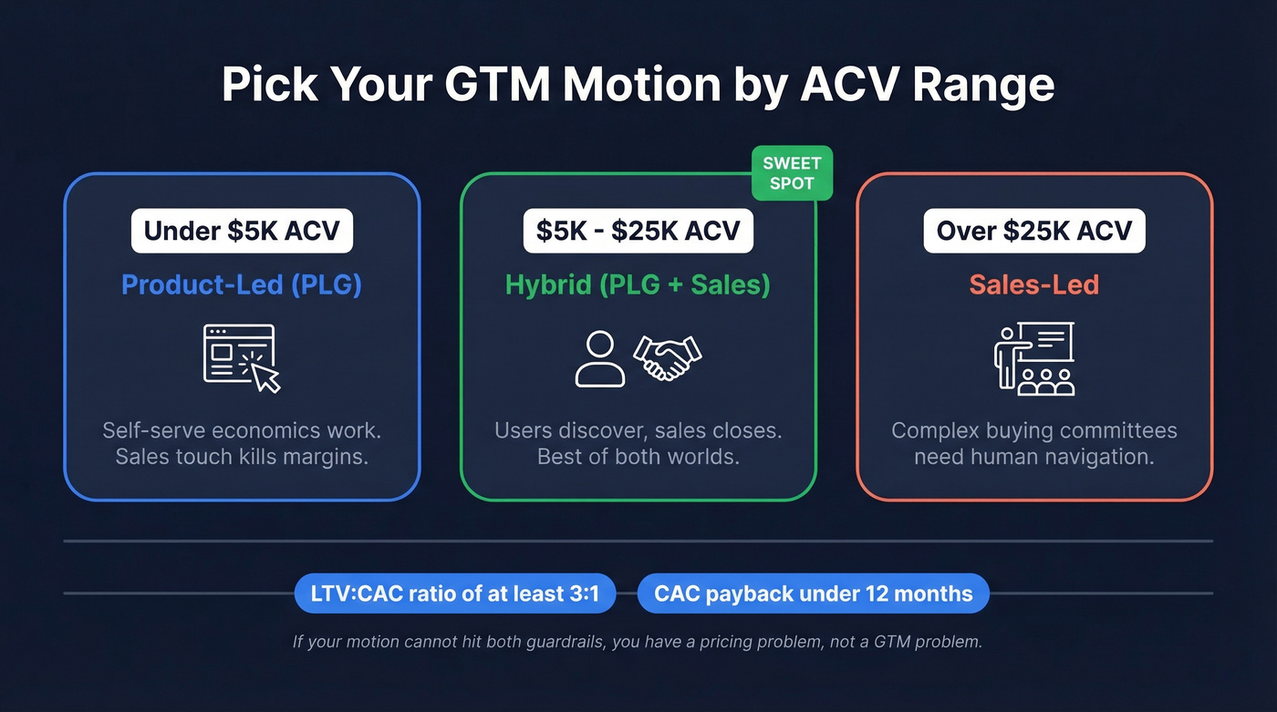 GTM motion selection guide by ACV range