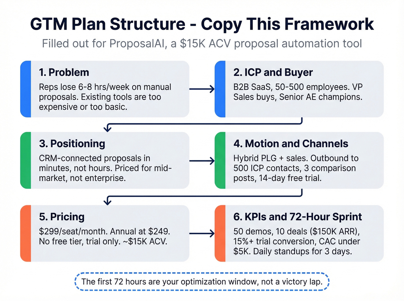 Complete GTM plan structure for ProposalAI example