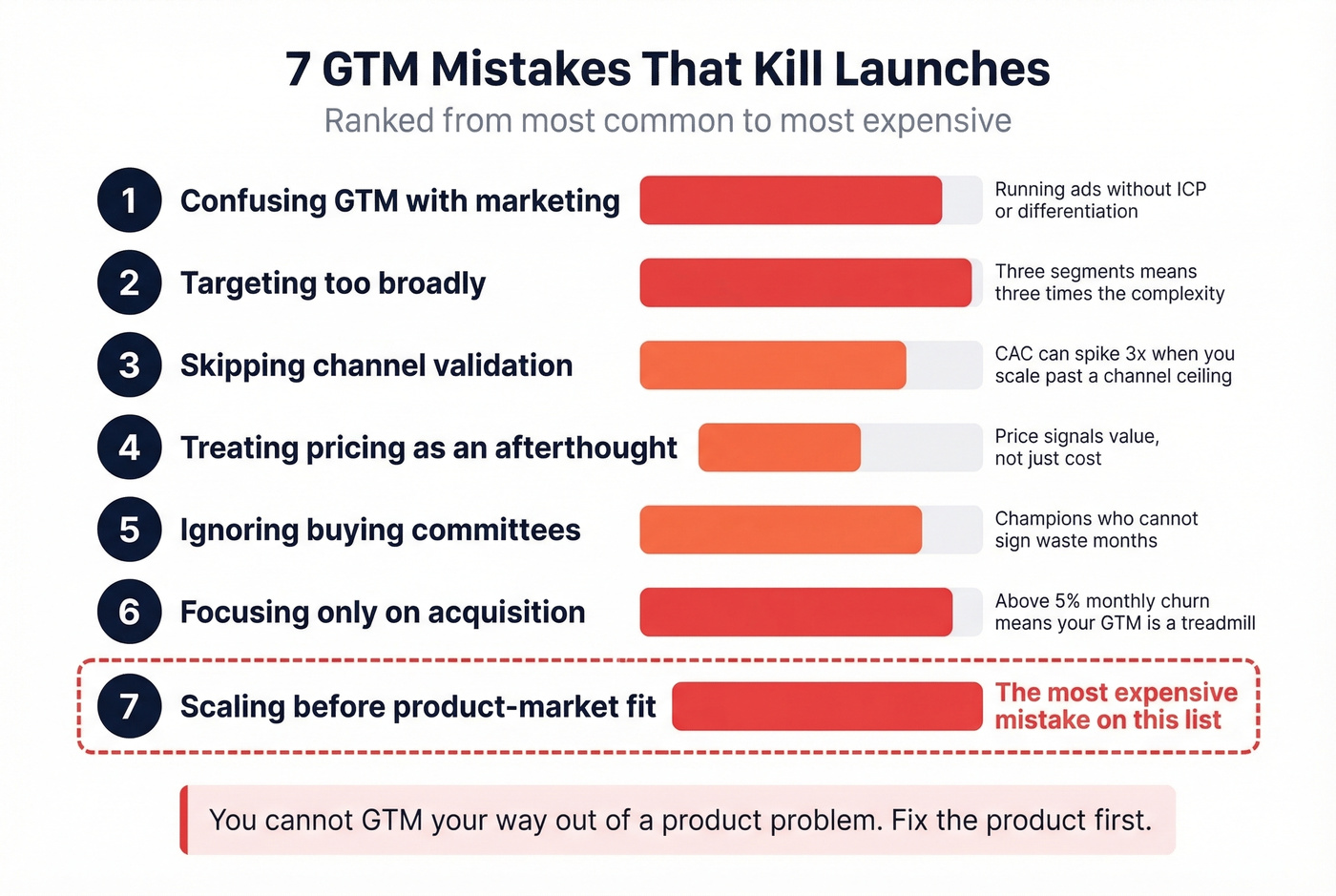 Seven common GTM launch mistakes ranked by severity