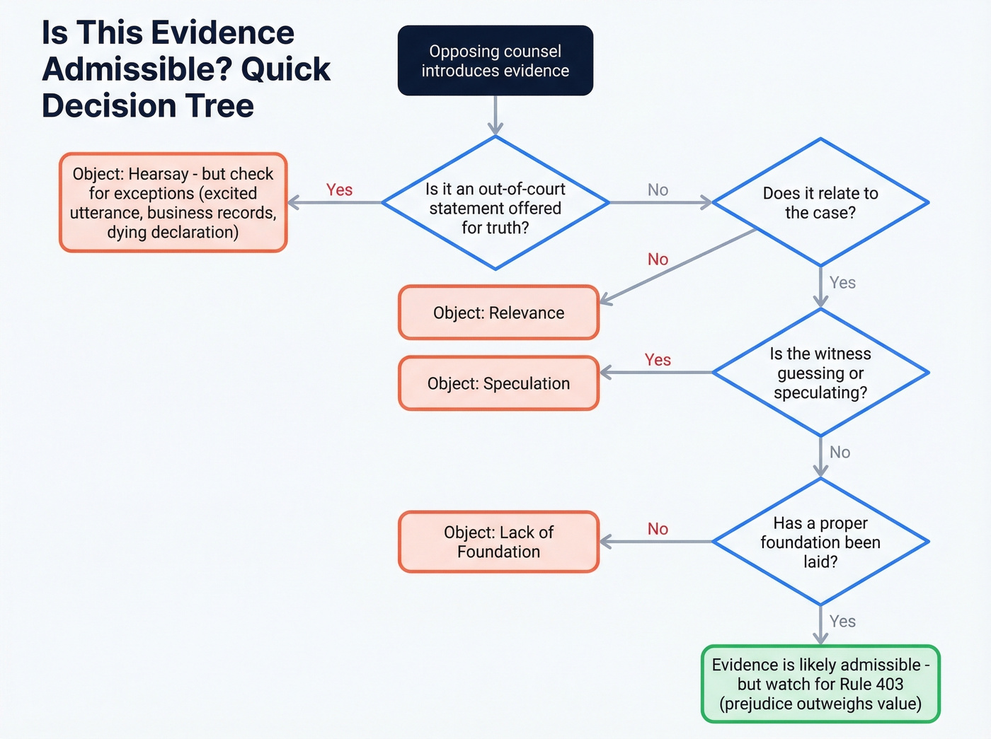 Decision tree for common courtroom evidence objections