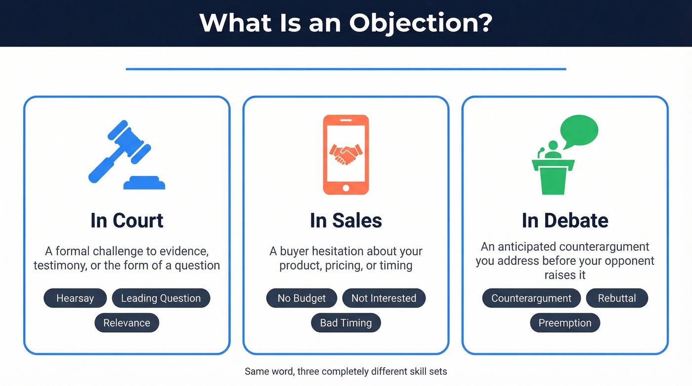 Three domains of objections - law, sales, debate