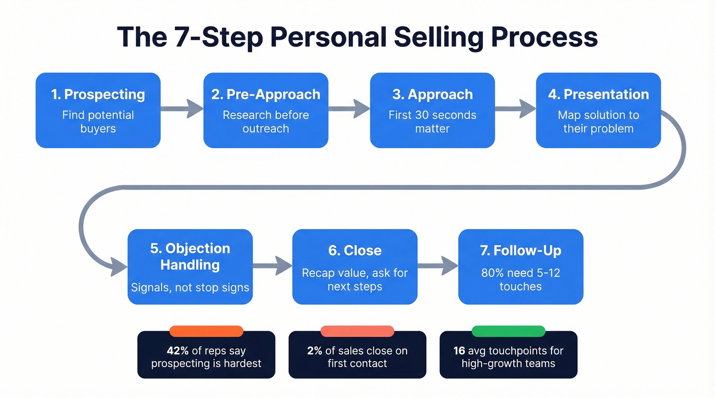 Seven step personal selling process flow chart