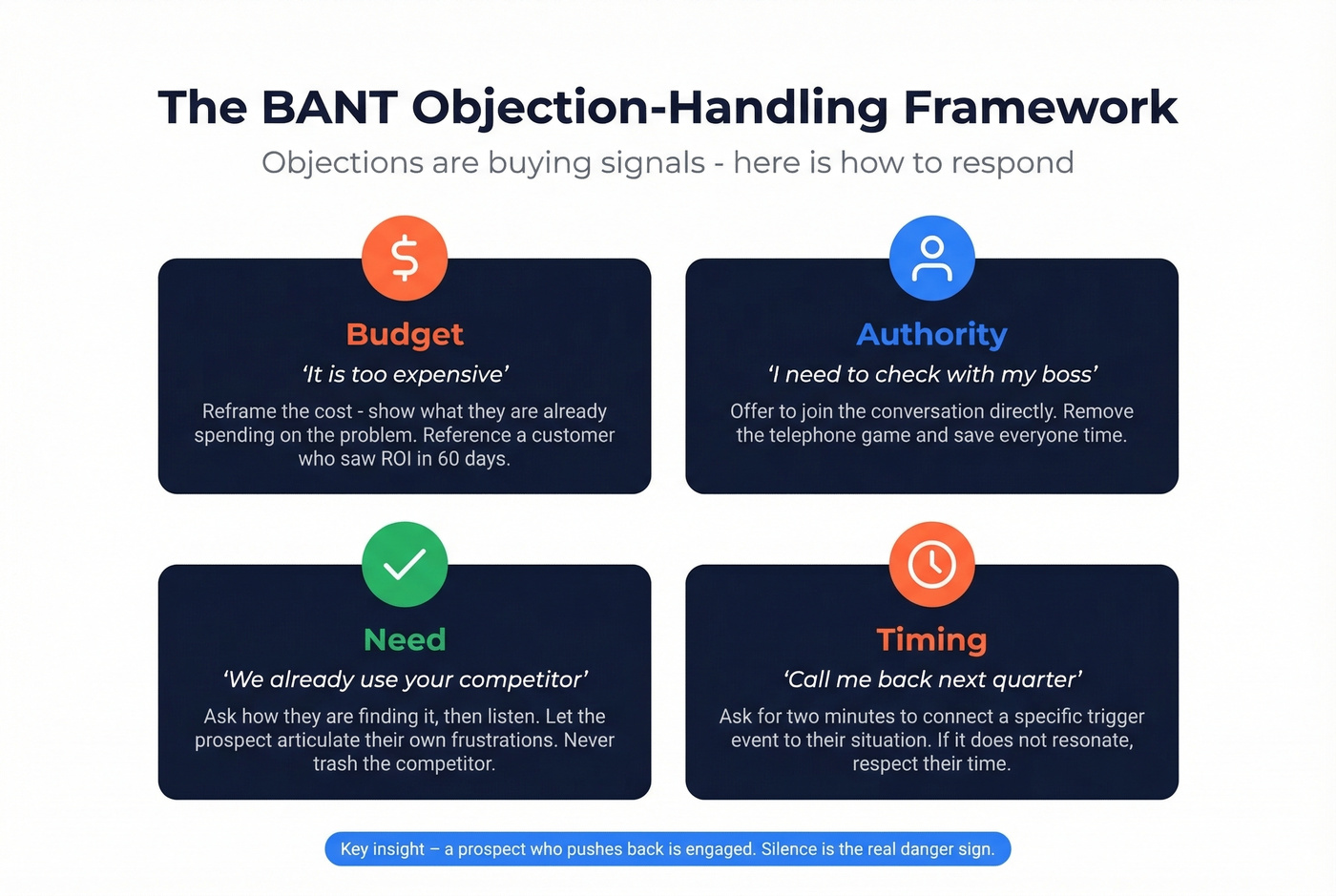 BANT objection handling framework with response strategies