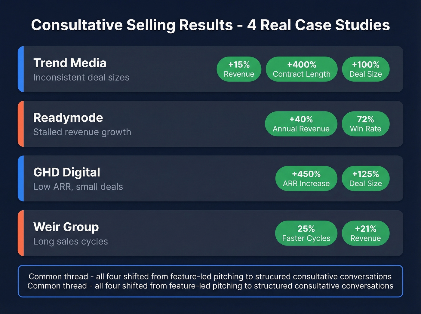 Four company case study results with revenue metrics
