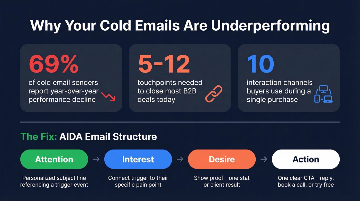 Cold email performance stats and personalization tips