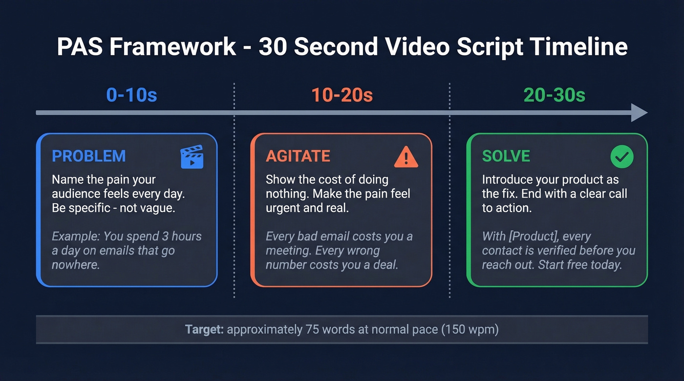 PAS framework timeline for 30-second video scripts