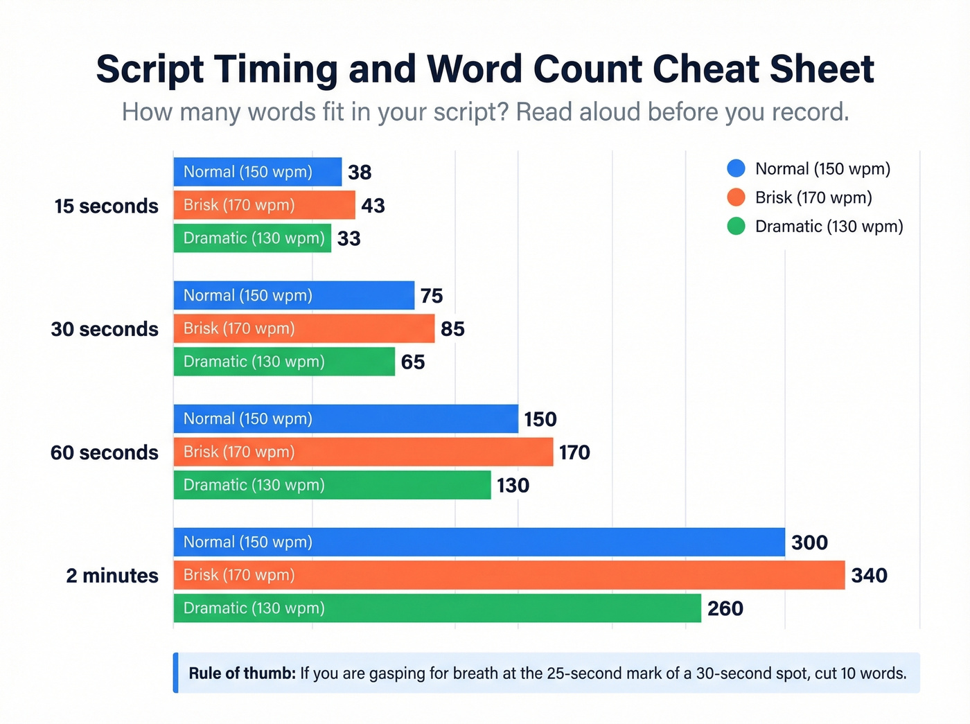 Script timing and word count visual cheat sheet