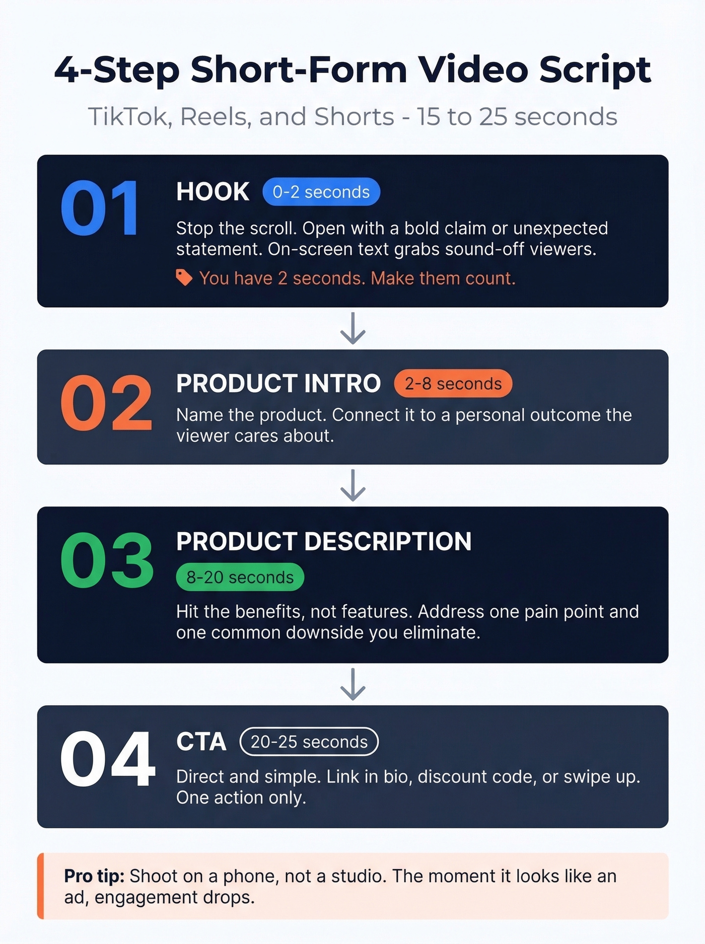 Four-step short-form video script structure
