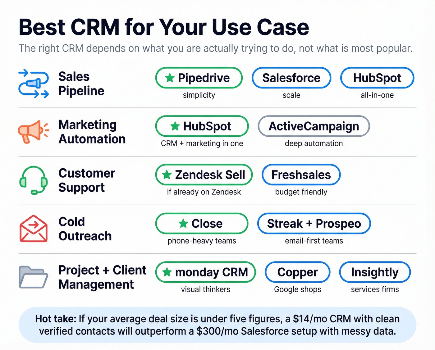 CRM recommendations mapped to five use cases
