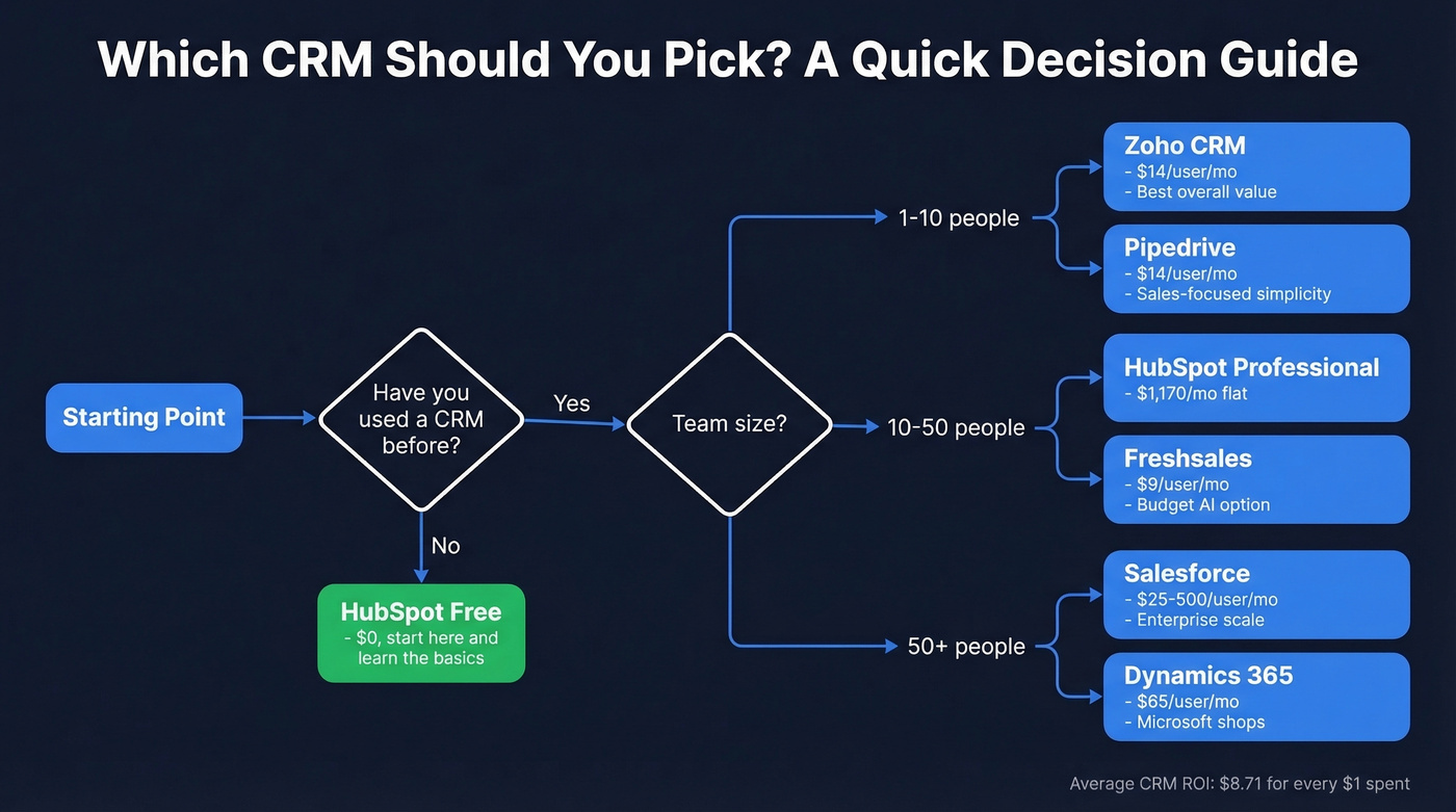 CRM decision flowchart for team size and budget